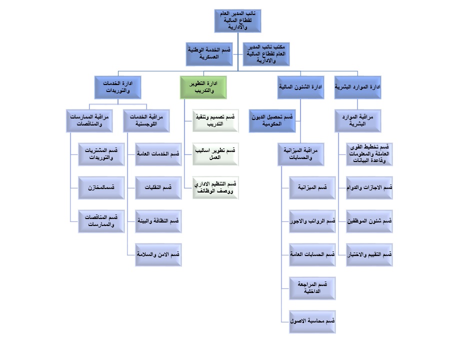 الهيكل التنظيمي